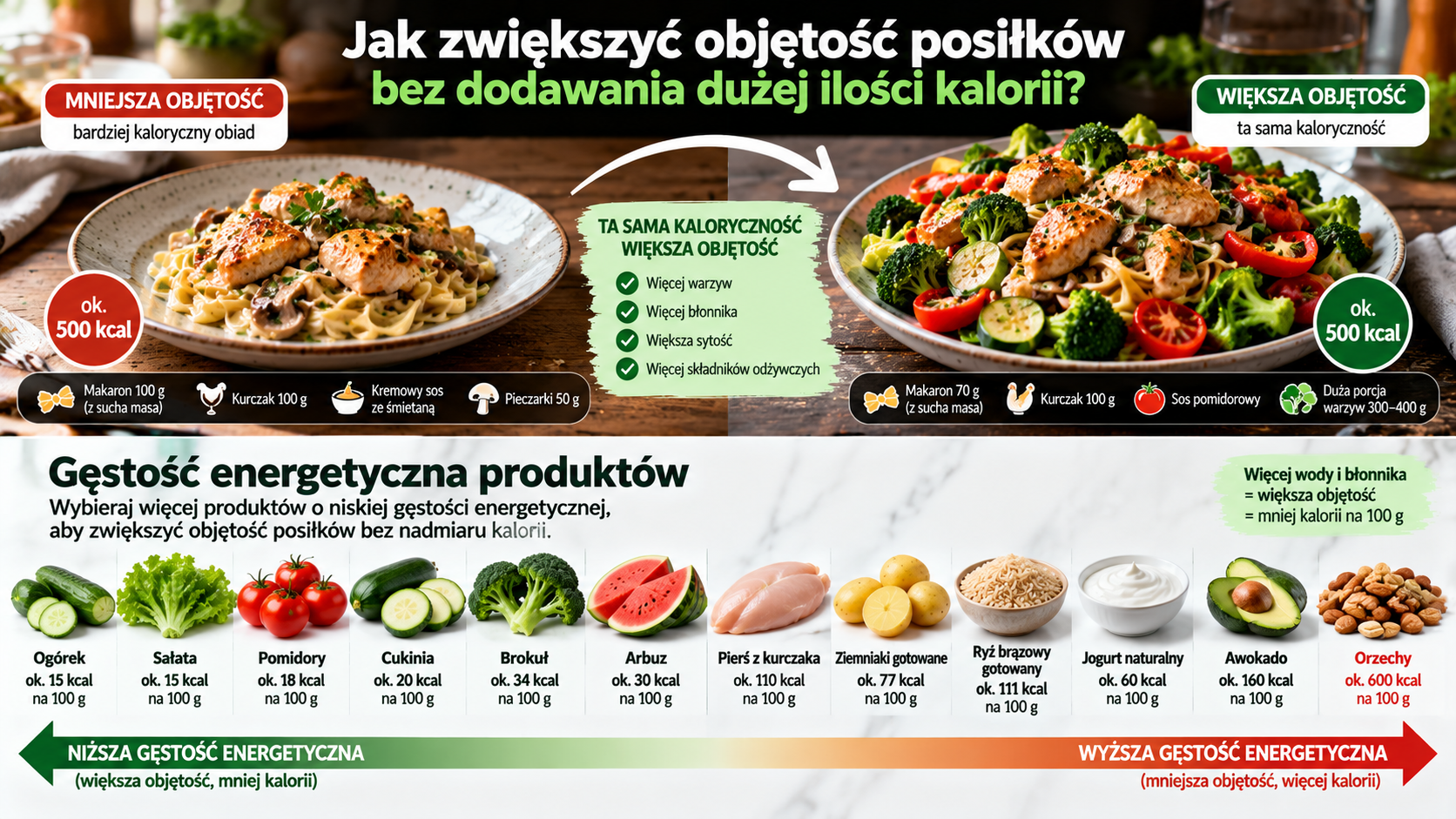 Porównanie dwóch posiłków o podobnej kaloryczności i różnej objętości oraz produktów o niskiej i wysokiej gęstości energetycznej.