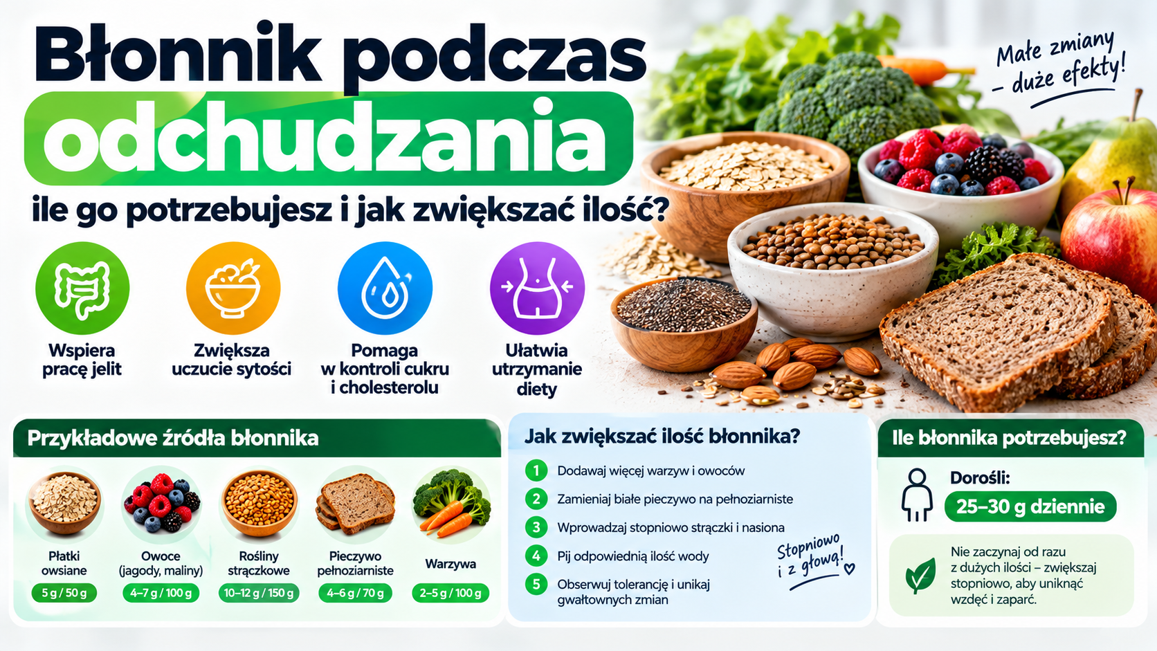 Błonnik podczas odchudzania – infografika przedstawiająca produkty bogate w błonnik, jego korzyści zdrowotne i sposoby zwiększania ilości w diecie.